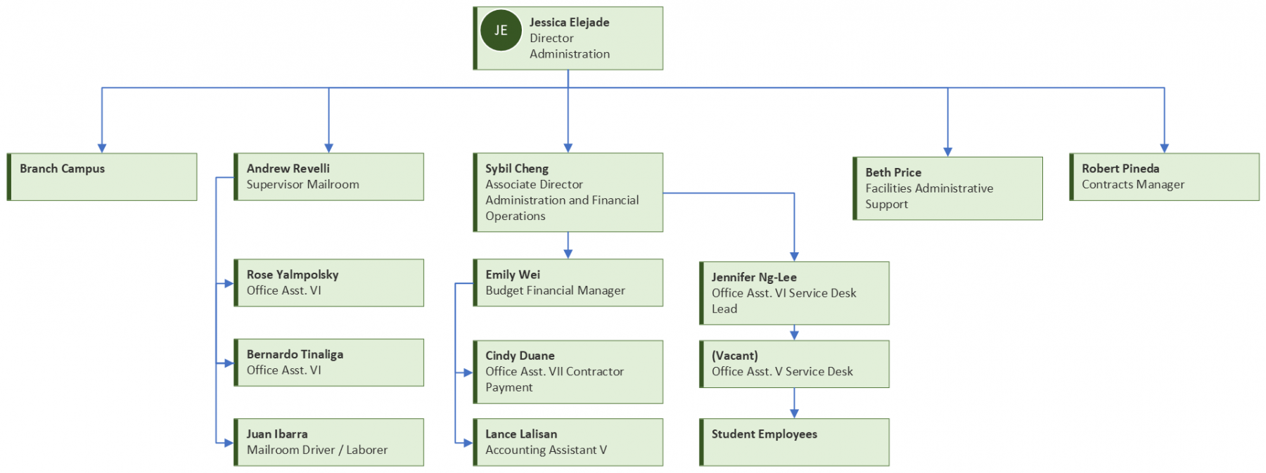 Facilities Management Organization Chart Myusf